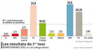 Résultat des régionales en PACA