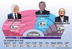 Répartition des 123 sièges au Conseil Régional PACA